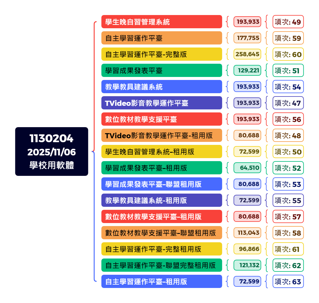 1130204 2025/11/06 學校用軟體