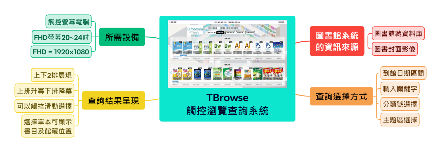 TBrowse 觸控瀏覽查詢系統