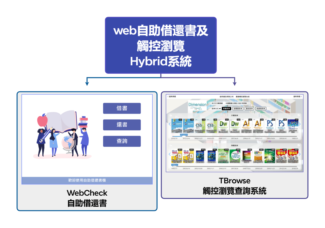 web自助借還書及觸控瀏覽Hybrid系統