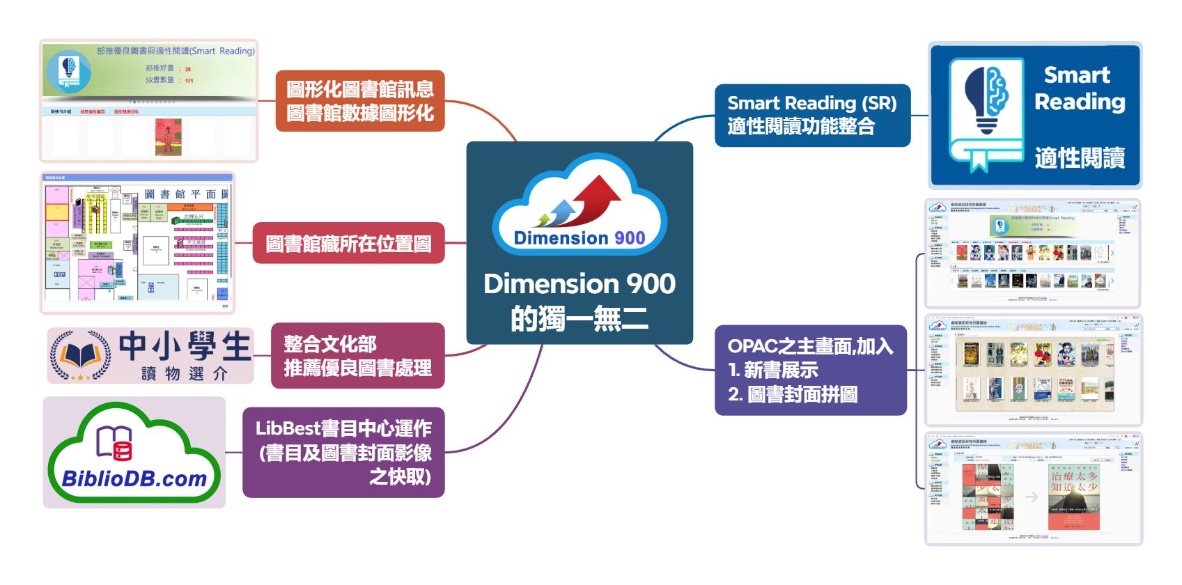 Dimension 900 的獨一無二