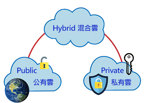 Hybrid Cloud