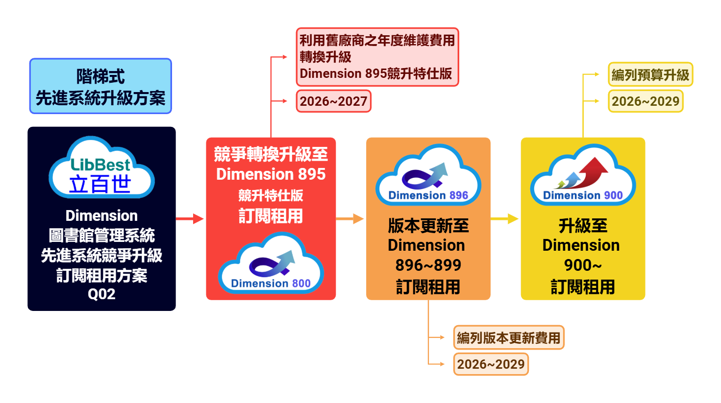 其他廠商客戶升級 Dimension 800圖書館管理先進系統訂閱租用方案