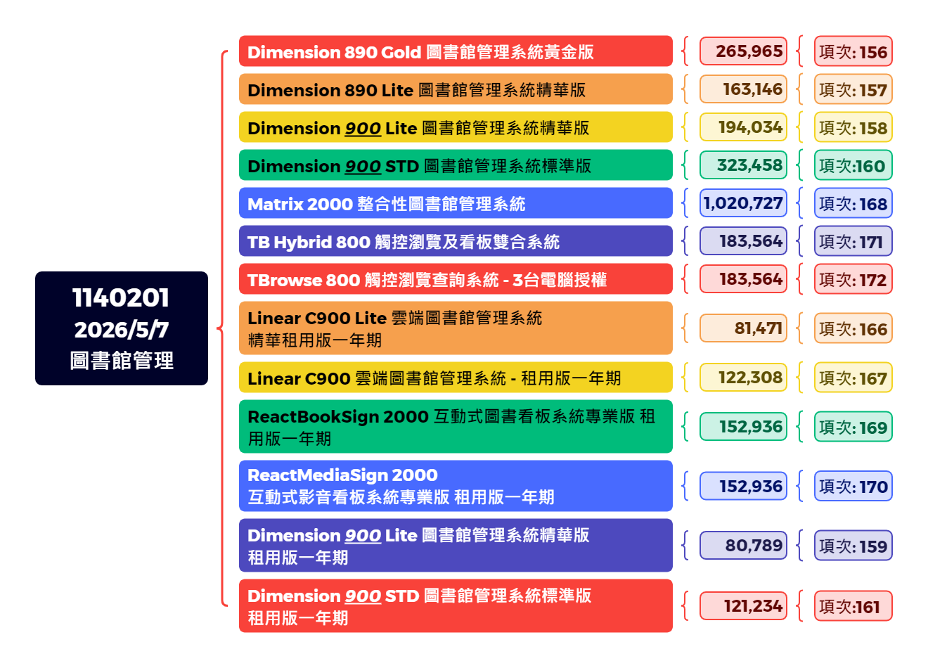 1140201 2026/5/7 圖書館管理