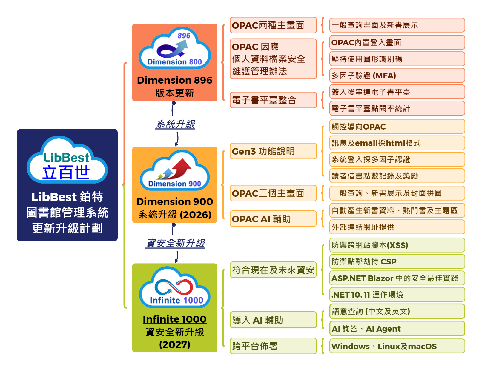 LibBest 鉑特 圖書館管理系統 更新升級計劃