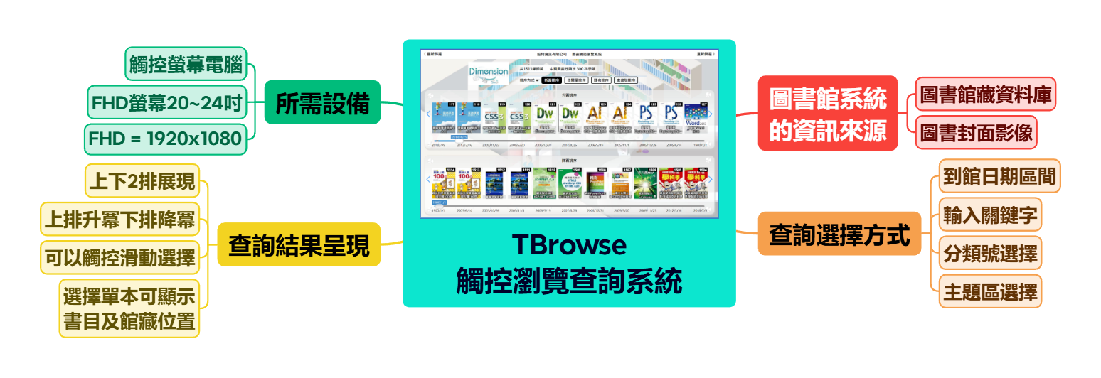TBrowse 觸控瀏覽查詢系統