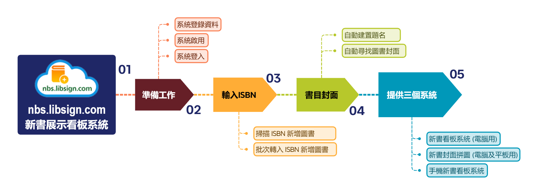 nbs.libsign.com 新書展示看板系統