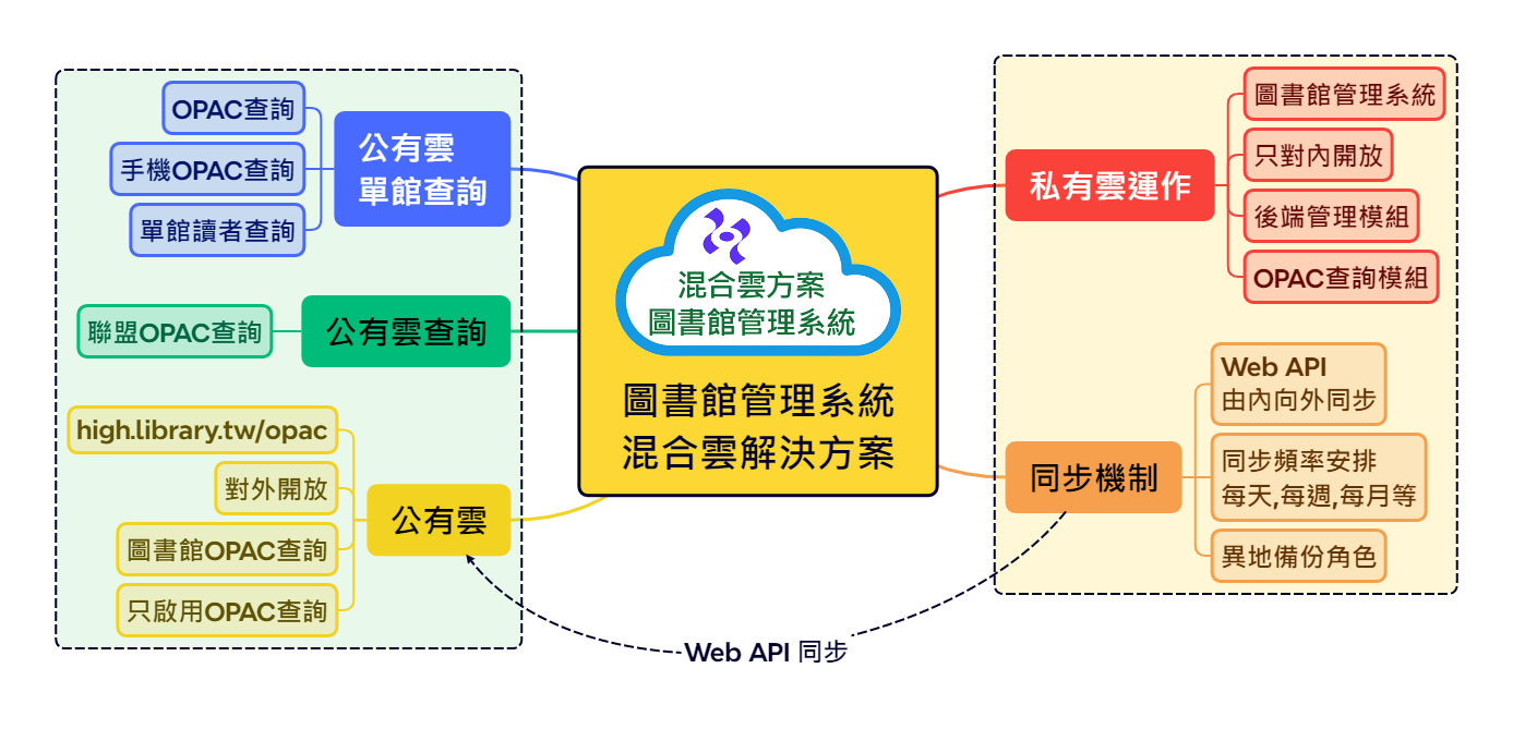 圖書館管理系統混合雲解決方案