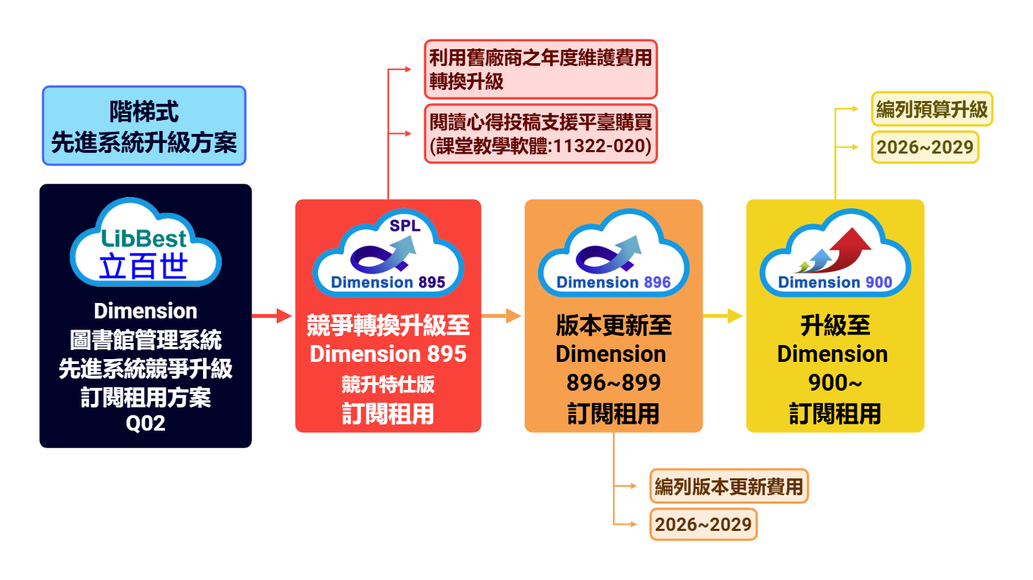 其他廠商客戶升級 Dimension 800圖書館管理先進系統訂閱租用方案