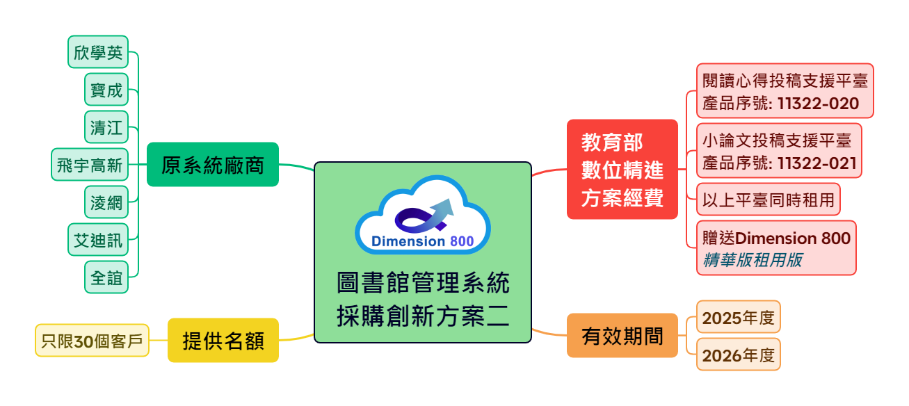 圖書館管理系統採購創新方案二