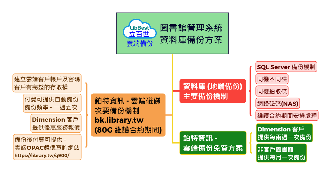 雲端備份方案