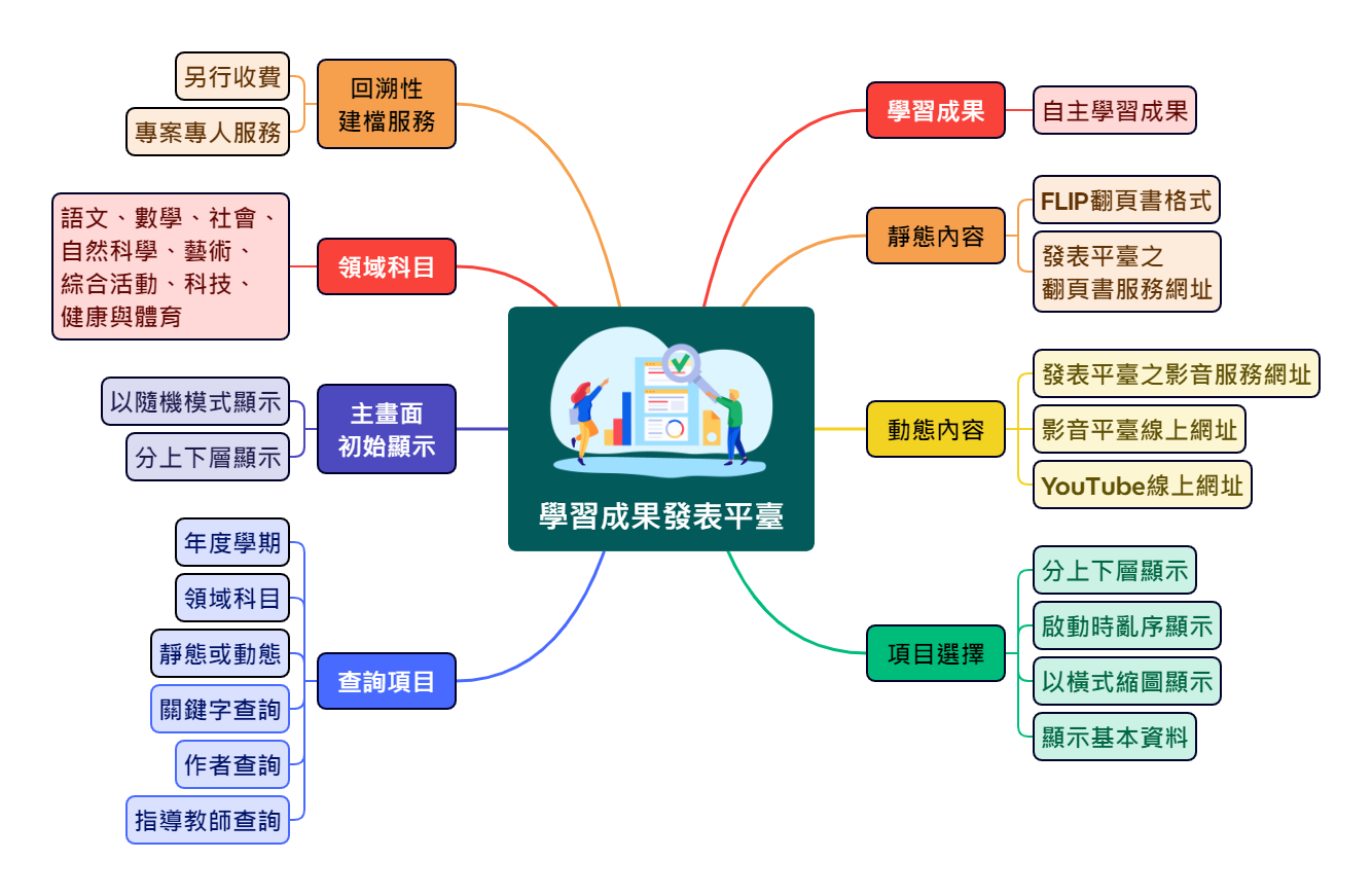 學習成果發表平臺