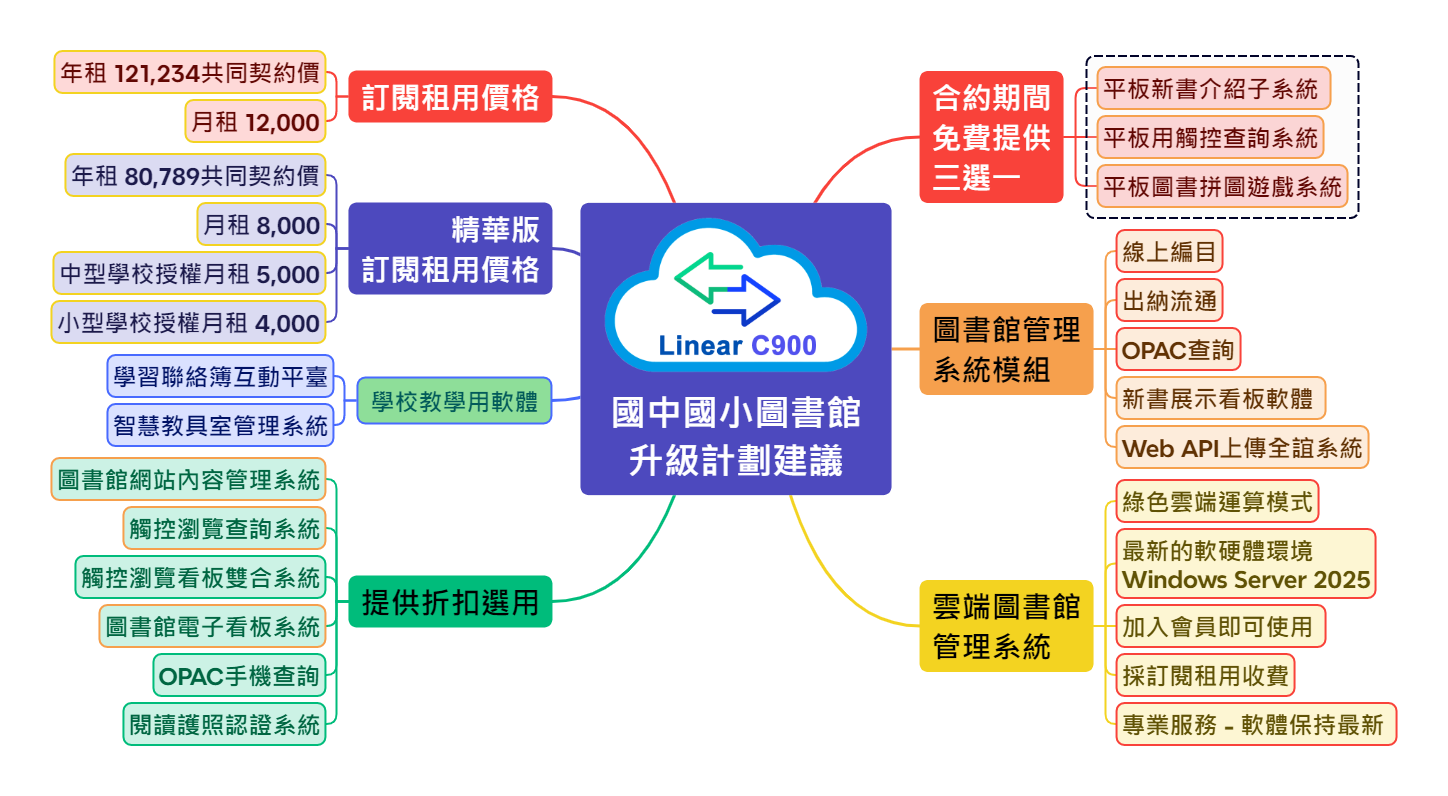 Linear C900 雲端圖書館管理系統