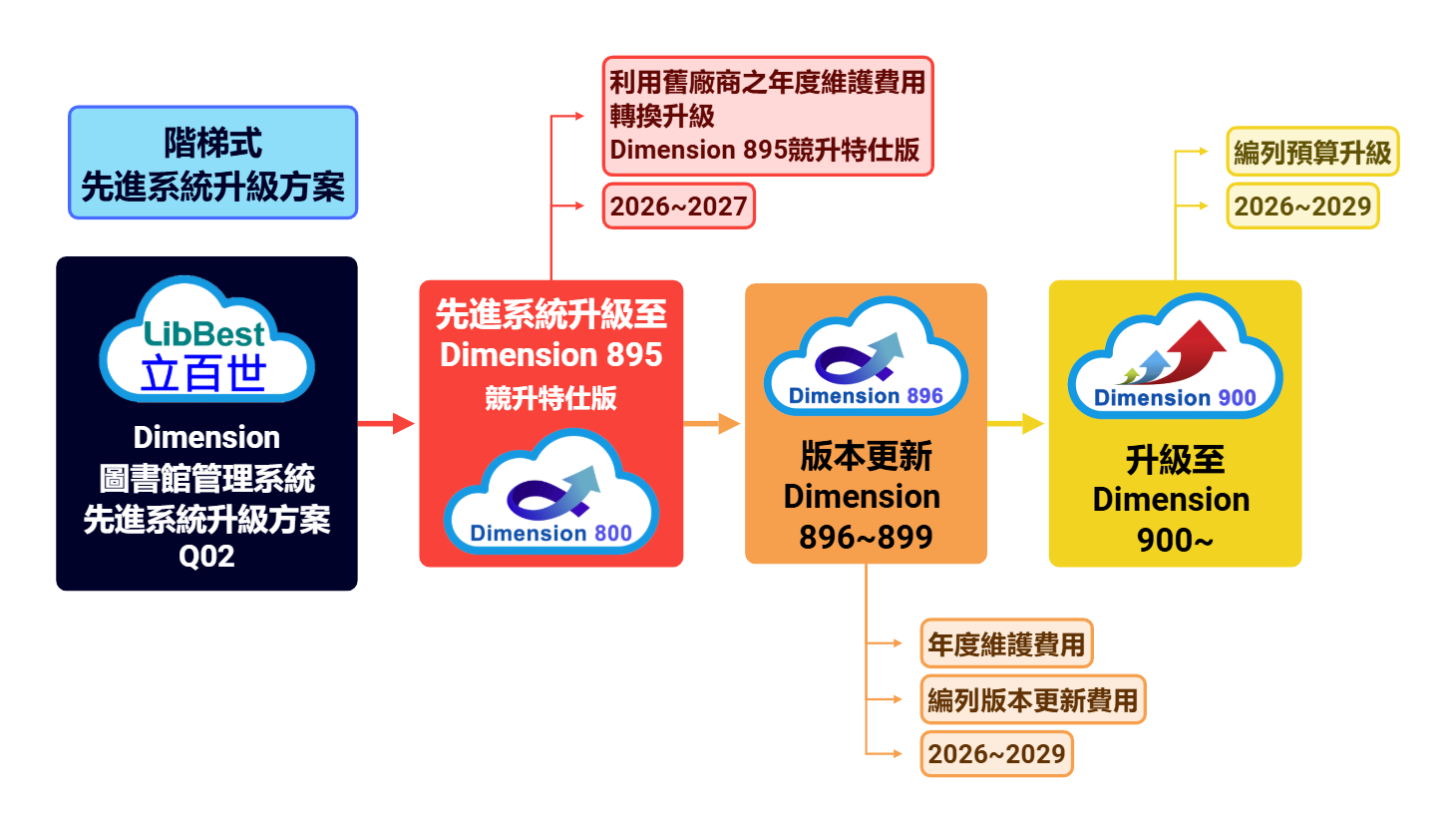 其他廠商客戶升級 Dimension 800圖書館管理先進系統方案