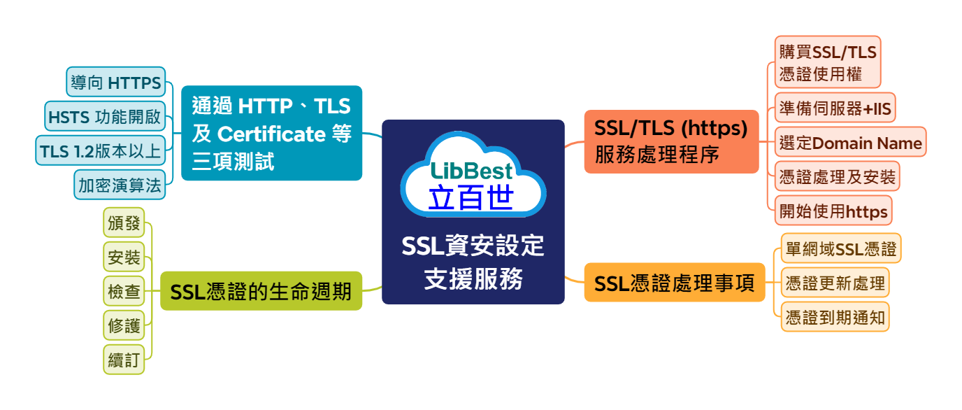 SSL資安設定支援服務