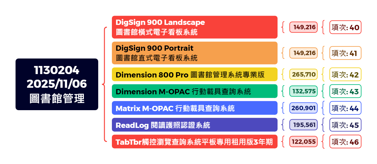 1130204 2025/11/06 圖書館管理