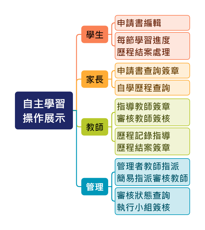 自主學習操作展示 (桌機)