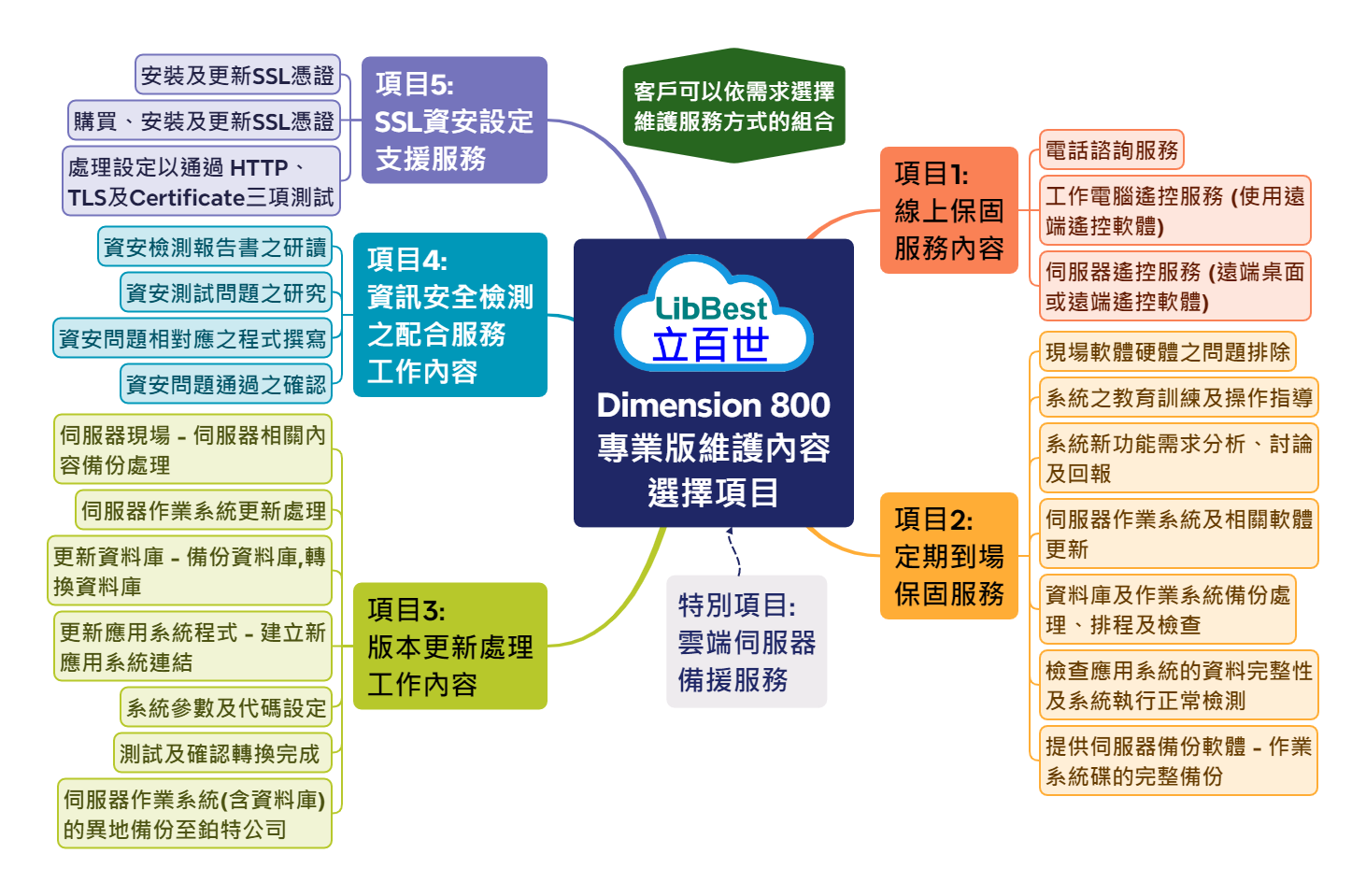 Dimension 800專業版維護內容選擇項目