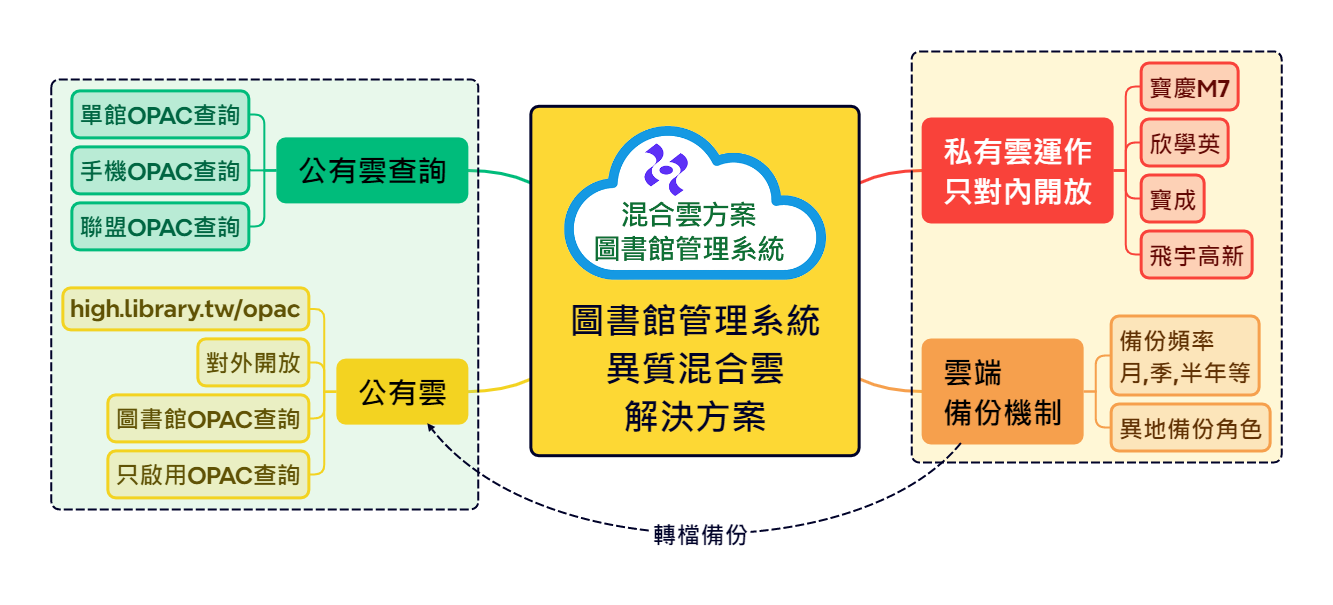 圖書館管理系統異質混合雲解決方案