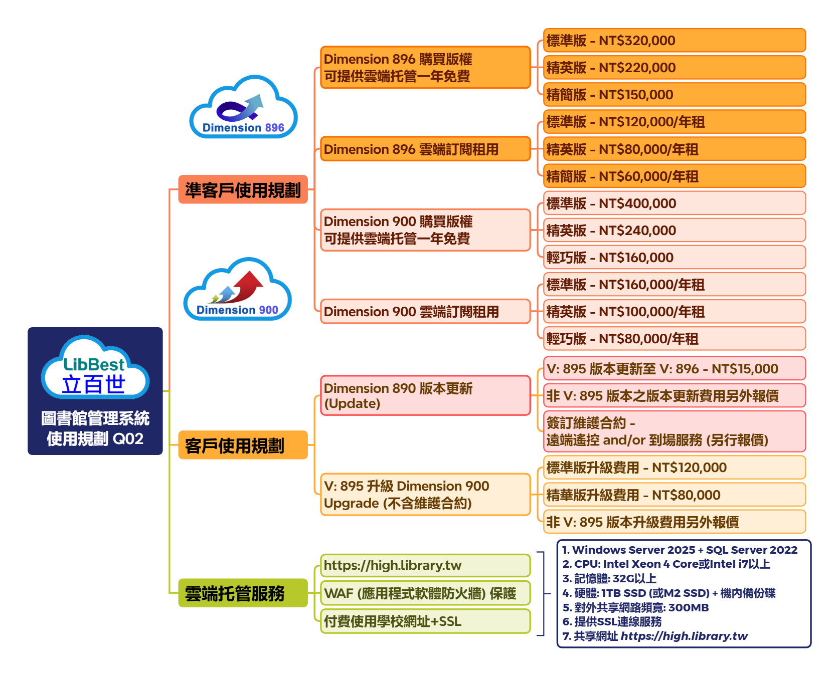 圖書館管理系統使用規劃