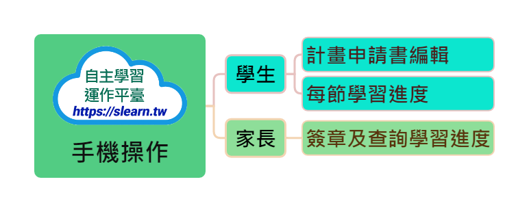 自主學習手機操作